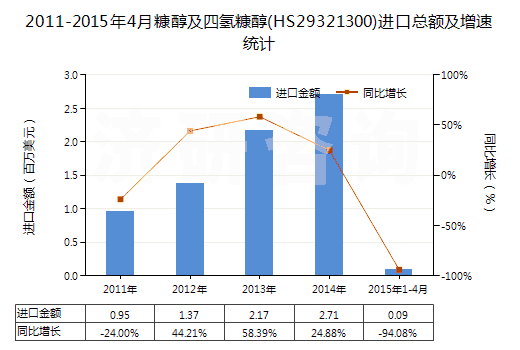 2011-2015年4月糠醇及四氫糠醇(HS29321300)進口總額及增速統計